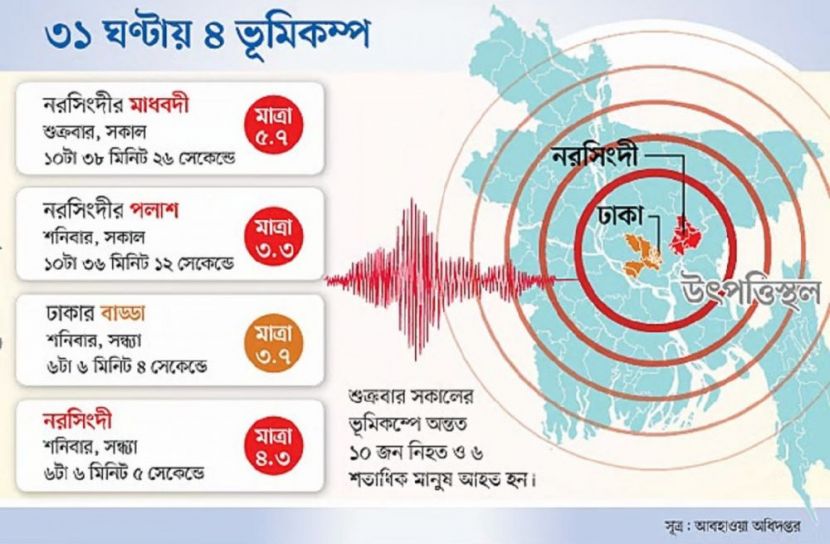 দুর্বল প্রস্তুতিতে অরক্ষিত ঢাকা, বিশেষজ্ঞদের কড়া সতর্কবার্তা