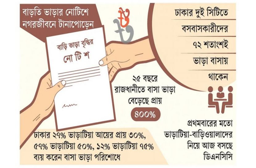 বছর ঘুরলেই বাড়ে ভাড়া: রাজধানীর ভাড়াটিয়াদের আয় ছিন্নমূলের পথে
